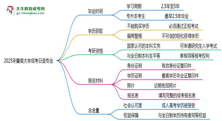 暨南大學(xué)成考日語(yǔ)專(zhuān)業(yè)需多久完成并拿證？（2025年新）思維導(dǎo)圖