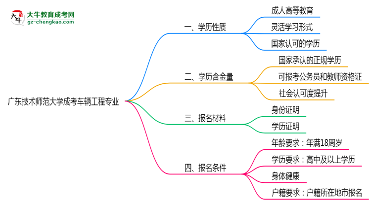 廣東技術(shù)師范大學(xué)成考車輛工程專業(yè)是全日制的嗎？（2025最新）思維導(dǎo)圖