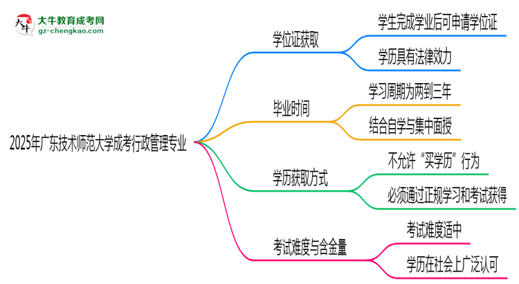 2025年廣東技術(shù)師范大學(xué)成考行政管理專業(yè)能拿學(xué)位證嗎？思維導(dǎo)圖