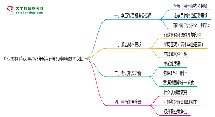 廣東技術(shù)師范大學(xué)2025年成考計(jì)算機(jī)科學(xué)與技術(shù)專(zhuān)業(yè)學(xué)歷能考公嗎？思維導(dǎo)圖