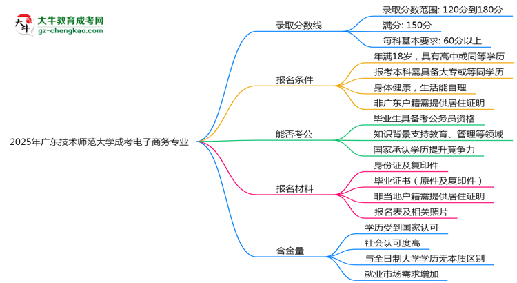 2025年廣東技術(shù)師范大學(xué)成考電子商務(wù)專業(yè)錄取分?jǐn)?shù)線是多少？思維導(dǎo)圖