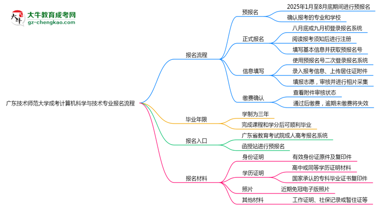 廣東技術(shù)師范大學(xué)成考計(jì)算機(jī)科學(xué)與技術(shù)專業(yè)2025年報(bào)名流程思維導(dǎo)圖