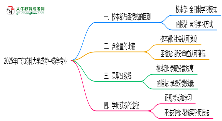 廣東藥科大學(xué)2025年成考中藥學(xué)專業(yè)校本部和函授站哪個(gè)更好？思維導(dǎo)圖