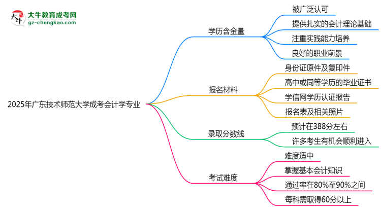 2025年廣東技術(shù)師范大學(xué)成考會(huì)計(jì)學(xué)專業(yè)學(xué)歷的含金量怎么樣？思維導(dǎo)圖