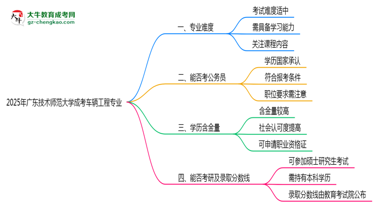 2025年廣東技術(shù)師范大學(xué)成考車輛工程專業(yè)難不難？思維導(dǎo)圖