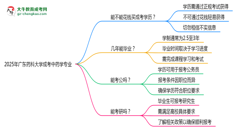 2025年廣東藥科大學成考中藥學專業(yè)學歷花錢能買到嗎？思維導圖