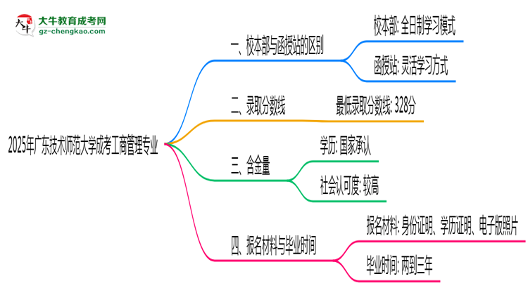 廣東技術(shù)師范大學(xué)2025年成考工商管理專業(yè)校本部和函授站哪個更好？思維導(dǎo)圖