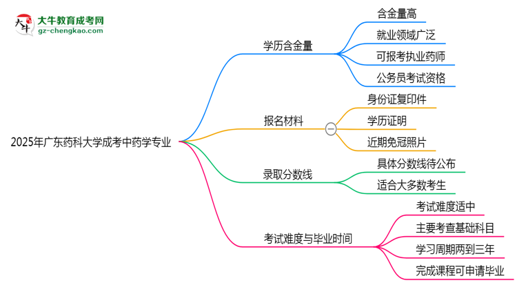 2025年廣東藥科大學(xué)成考中藥學(xué)專業(yè)學(xué)歷的含金量怎么樣？思維導(dǎo)圖