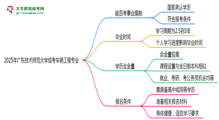 2025年廣東技術(shù)師范大學(xué)成考車輛工程專業(yè)能考事業(yè)編嗎？思維導(dǎo)圖