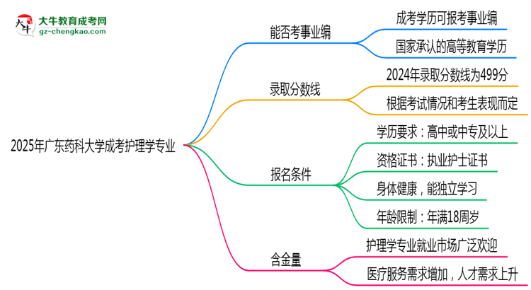 2025年廣東藥科大學成考護理學專業(yè)能考事業(yè)編嗎？思維導圖