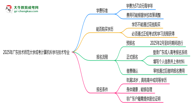 2025年廣東技術(shù)師范大學(xué)成考計(jì)算機(jī)科學(xué)與技術(shù)專業(yè)最新學(xué)費(fèi)標(biāo)準(zhǔn)多少思維導(dǎo)圖