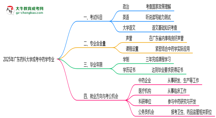 2025年廣東藥科大學成考中藥學專業(yè)入學考試科目有哪些？思維導圖