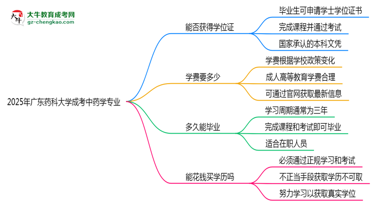 2025年廣東藥科大學(xué)成考中藥學(xué)專業(yè)能拿學(xué)位證嗎？思維導(dǎo)圖