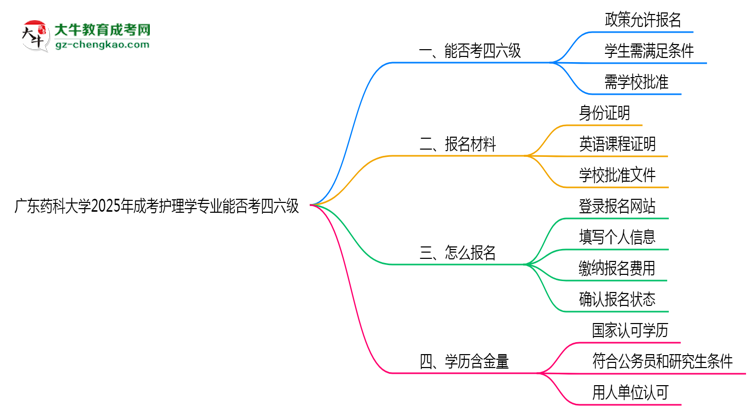 廣東藥科大學2025年成考護理學專業(yè)生可不可以考四六級？思維導圖