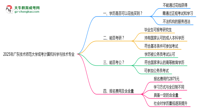 2025年廣東技術(shù)師范大學成考計算機科學與技術(shù)專業(yè)學歷花錢能買到嗎？思維導圖