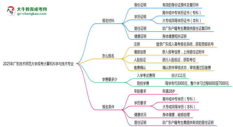 2025年廣東技術(shù)師范大學(xué)成考計算機科學(xué)與技術(shù)專業(yè)報名材料需要什么？思維導(dǎo)圖