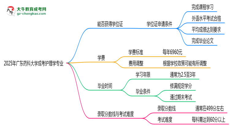 2025年廣東藥科大學(xué)成考護(hù)理學(xué)專業(yè)能拿學(xué)位證嗎？思維導(dǎo)圖