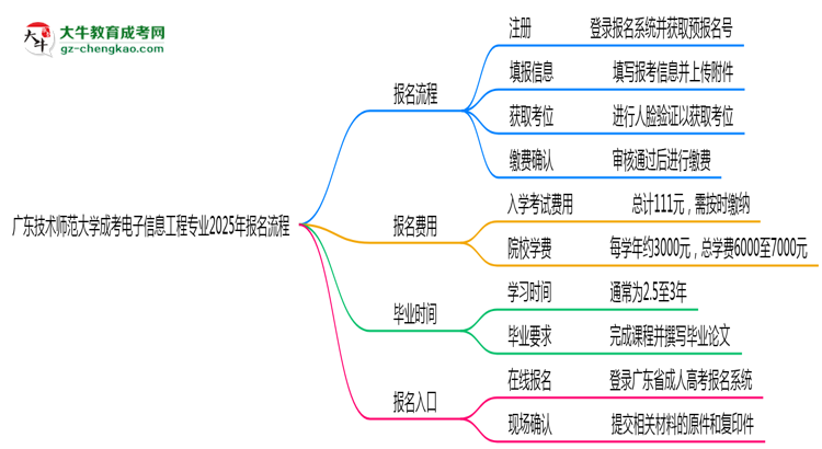 廣東技術(shù)師范大學(xué)成考電子信息工程專業(yè)2025年報(bào)名流程思維導(dǎo)圖