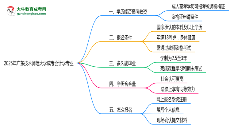 2025年廣東技術(shù)師范大學(xué)成考會(huì)計(jì)學(xué)專業(yè)學(xué)歷能報(bào)考教資嗎？思維導(dǎo)圖