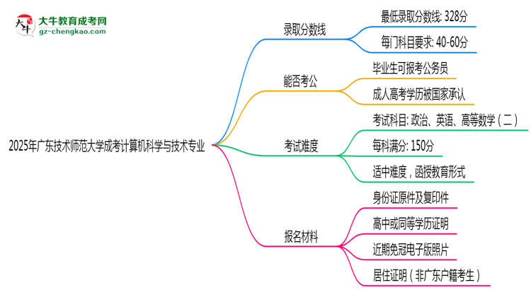 2025年廣東技術(shù)師范大學(xué)成考計算機(jī)科學(xué)與技術(shù)專業(yè)錄取分?jǐn)?shù)線是多少？思維導(dǎo)圖