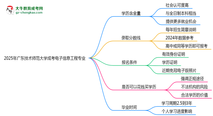 2025年廣東技術師范大學成考電子信息工程專業(yè)學歷的含金量怎么樣？思維導圖