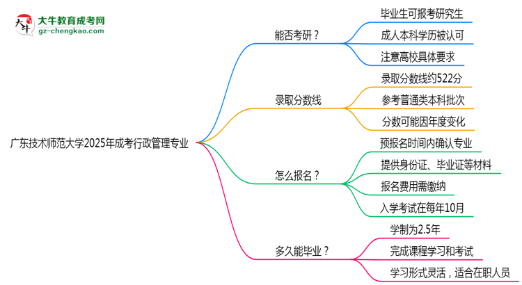 廣東技術(shù)師范大學(xué)2025年成考行政管理專業(yè)能考研究生嗎？思維導(dǎo)圖