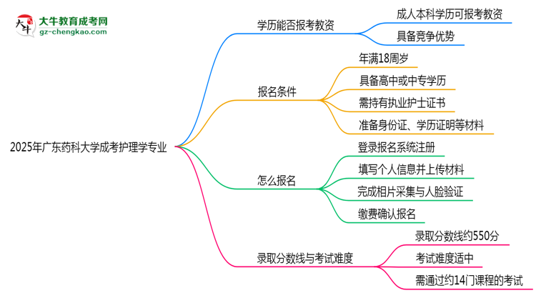 2025年廣東藥科大學成考護理學專業(yè)學歷能報考教資嗎？思維導圖