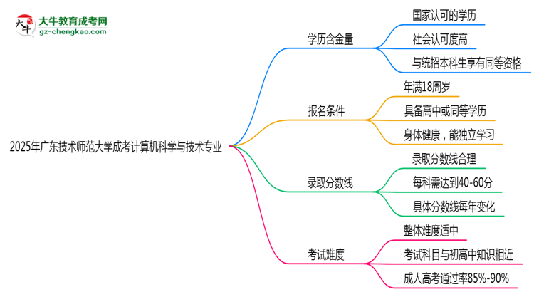 2025年廣東技術(shù)師范大學(xué)成考計(jì)算機(jī)科學(xué)與技術(shù)專業(yè)學(xué)歷的含金量怎么樣？思維導(dǎo)圖