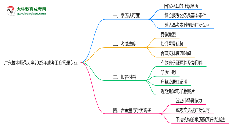 廣東技術(shù)師范大學(xué)2025年成考工商管理專業(yè)學(xué)歷能考公嗎？思維導(dǎo)圖