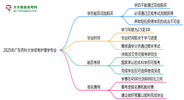 2025年廣東藥科大學(xué)成考護(hù)理學(xué)專(zhuān)業(yè)學(xué)歷花錢(qián)能買(mǎi)到嗎？思維導(dǎo)圖