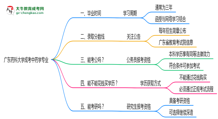 廣東藥科大學(xué)成考中藥學(xué)專業(yè)需多久完成并拿證？（2025年新）思維導(dǎo)圖