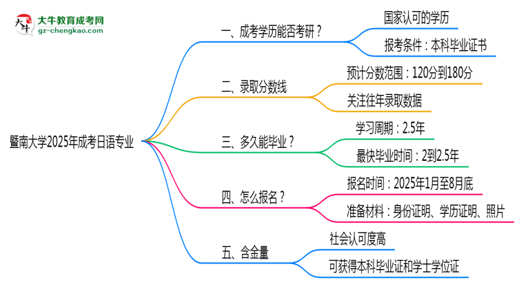 暨南大學(xué)2025年成考日語專業(yè)能考研究生嗎？思維導(dǎo)圖