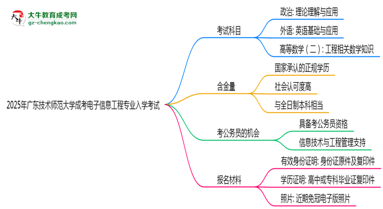 2025年廣東技術(shù)師范大學(xué)成考電子信息工程專業(yè)入學(xué)考試科目有哪些？思維導(dǎo)圖