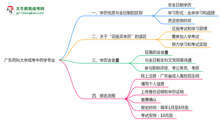 廣東藥科大學(xué)成考中藥學(xué)專業(yè)是全日制的嗎？（2025最新）思維導(dǎo)圖