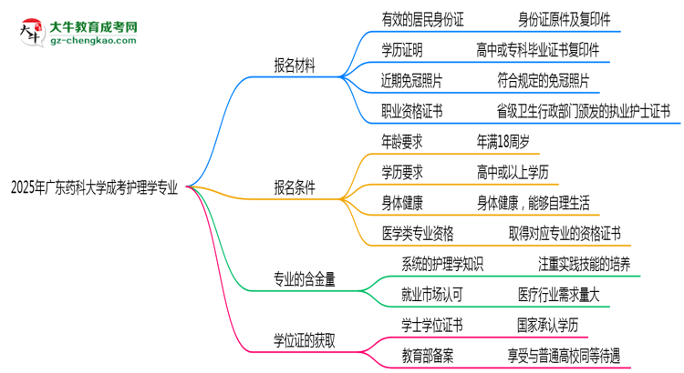 2025年廣東藥科大學(xué)成考護(hù)理學(xué)專(zhuān)業(yè)報(bào)名材料需要什么？思維導(dǎo)圖