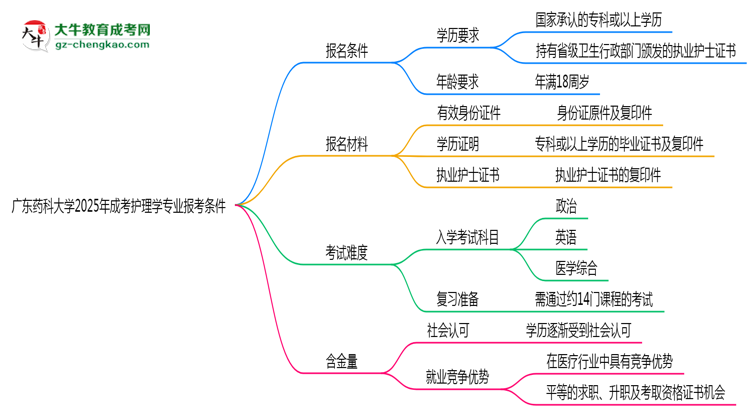 廣東藥科大學(xué)2025年成考護(hù)理學(xué)專業(yè)報(bào)考條件是什么思維導(dǎo)圖