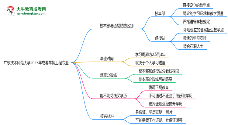 廣東技術(shù)師范大學(xué)2025年成考車輛工程專業(yè)校本部和函授站哪個(gè)更好？思維導(dǎo)圖