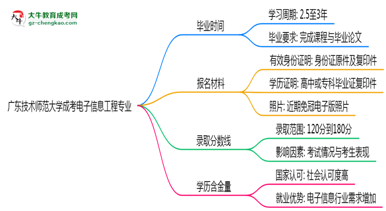 廣東技術(shù)師范大學(xué)成考電子信息工程專(zhuān)業(yè)需多久完成并拿證？（2025年新）思維導(dǎo)圖