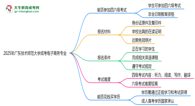 廣東技術(shù)師范大學(xué)2025年成考電子商務(wù)專業(yè)生可不可以考四六級(jí)？思維導(dǎo)圖