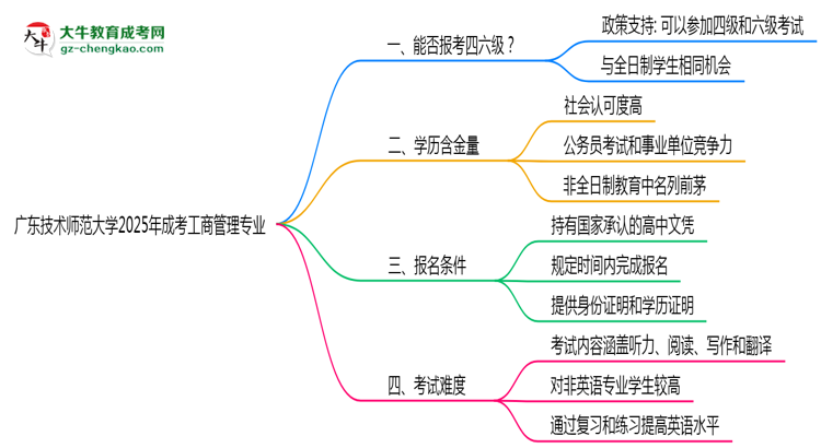 廣東技術(shù)師范大學(xué)2025年成考工商管理專(zhuān)業(yè)生可不可以考四六級(jí)？思維導(dǎo)圖