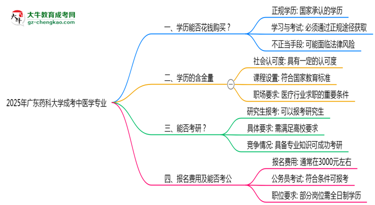 2025年廣東藥科大學(xué)成考中醫(yī)學(xué)專業(yè)學(xué)歷花錢能買到嗎？思維導(dǎo)圖