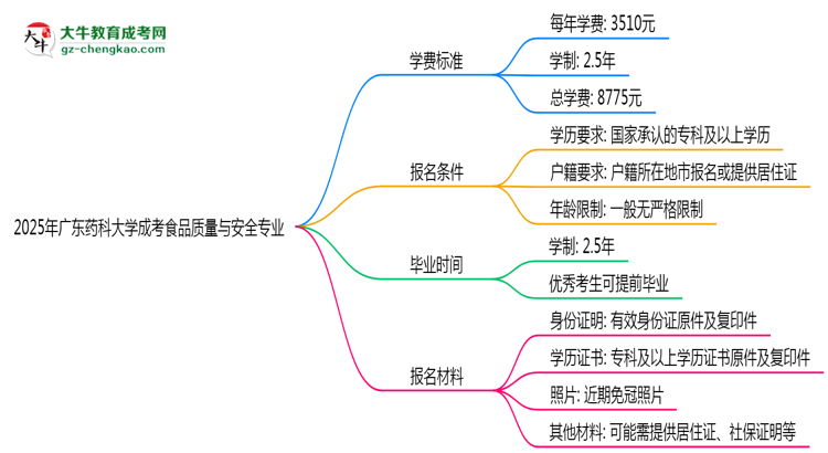 2025年廣東藥科大學成考食品質(zhì)量與安全專業(yè)最新學費標準多少思維導圖