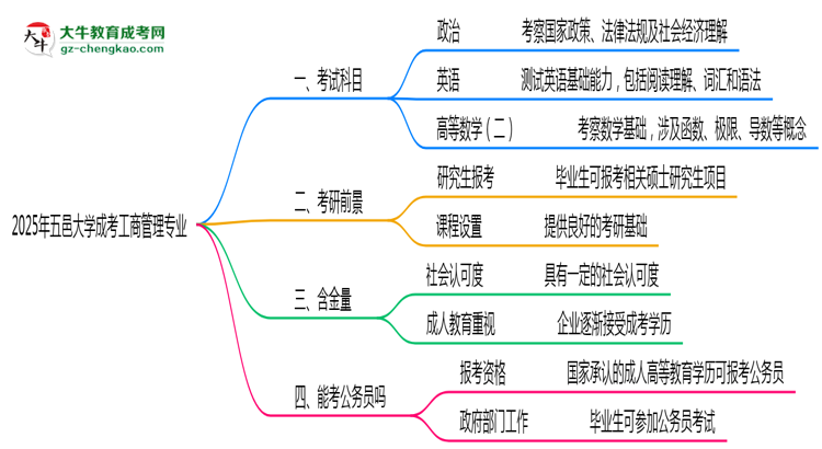 2025年五邑大學(xué)成考工商管理專業(yè)入學(xué)考試科目有哪些？思維導(dǎo)圖