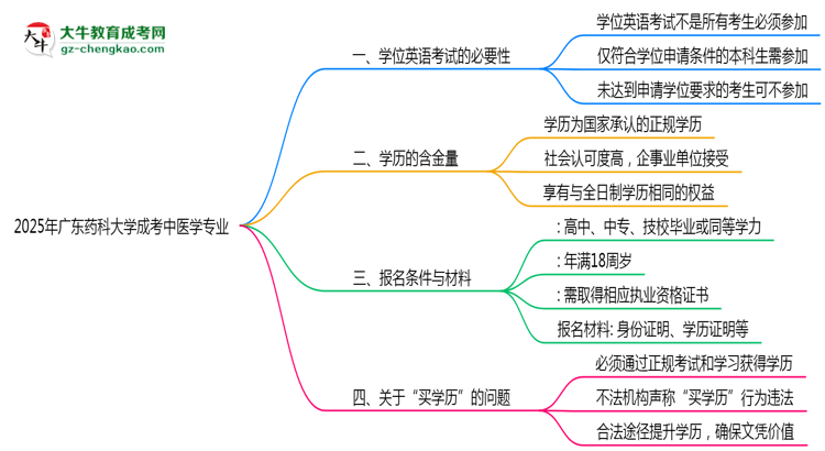 2025年廣東藥科大學(xué)成考中醫(yī)學(xué)專業(yè)要考學(xué)位英語嗎？思維導(dǎo)圖