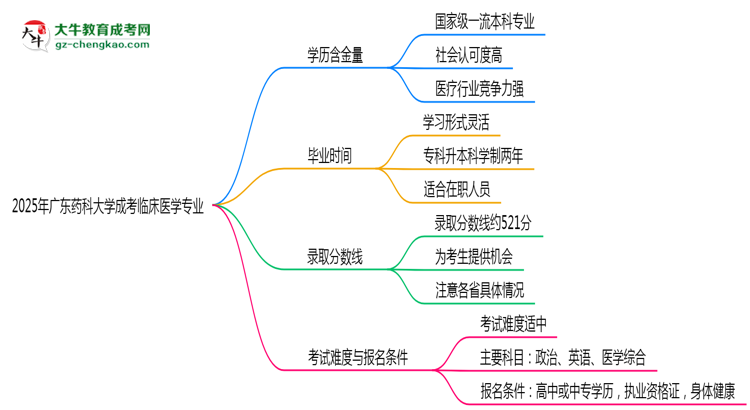 2025年廣東藥科大學(xué)成考臨床醫(yī)學(xué)專(zhuān)業(yè)學(xué)歷的含金量怎么樣？思維導(dǎo)圖