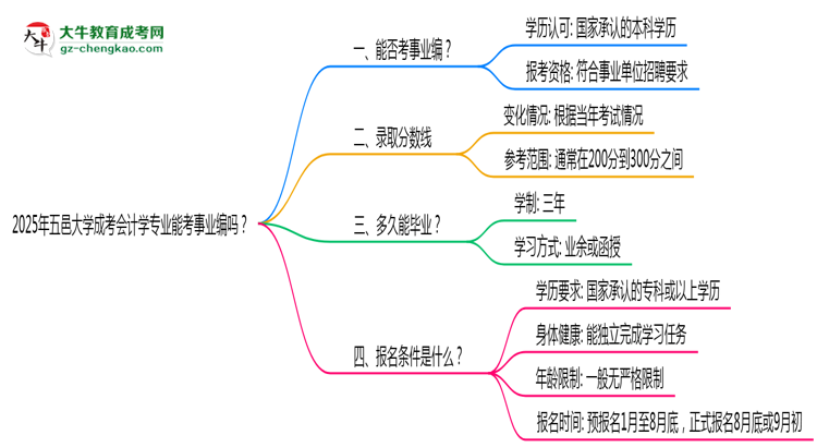 2025年五邑大學(xué)成考會(huì)計(jì)學(xué)專業(yè)能考事業(yè)編嗎？思維導(dǎo)圖