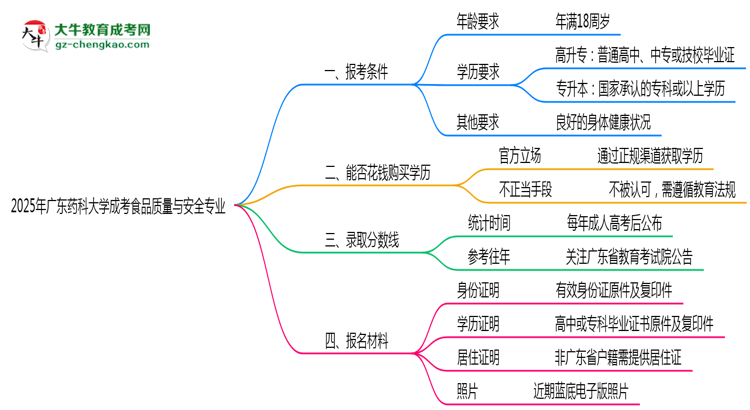 廣東藥科大學(xué)2025年成考食品質(zhì)量與安全專業(yè)報考條件是什么思維導(dǎo)圖