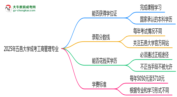 2025年五邑大學(xué)成考工商管理專(zhuān)業(yè)能拿學(xué)位證嗎？思維導(dǎo)圖