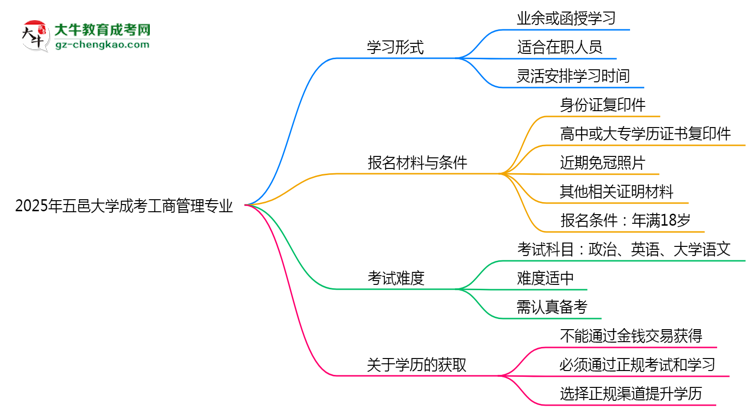 五邑大學(xué)成考工商管理專(zhuān)業(yè)是全日制的嗎？（2025最新）思維導(dǎo)圖
