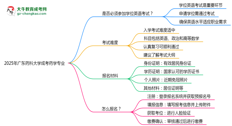 2025年廣東藥科大學(xué)成考藥學(xué)專業(yè)要考學(xué)位英語嗎？思維導(dǎo)圖